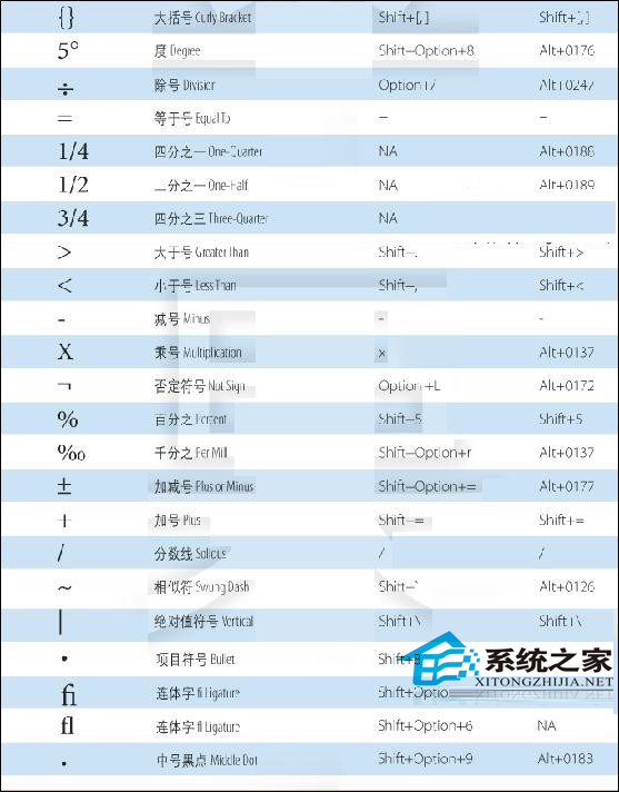  如何在Mac中輸入特殊字符