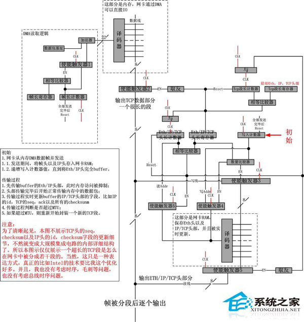 Linux系統TSO的實現原理