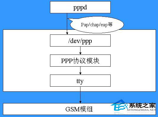 Linux系統pppsetup命令有什麼用？