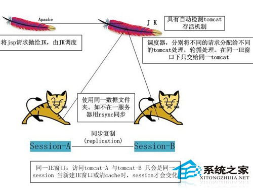 Linux系統中Apache和Tomcat的不同點