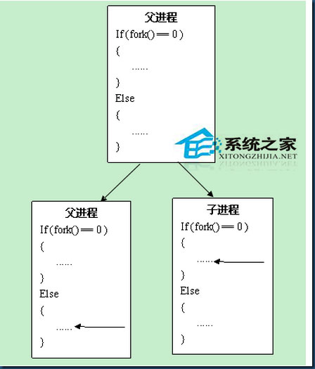  Linux系統調用fork()函數的方法