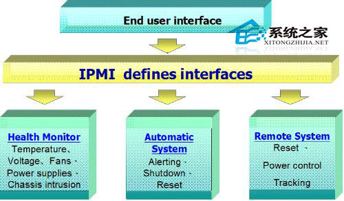  Linux如何通過命令行來設置IPMI