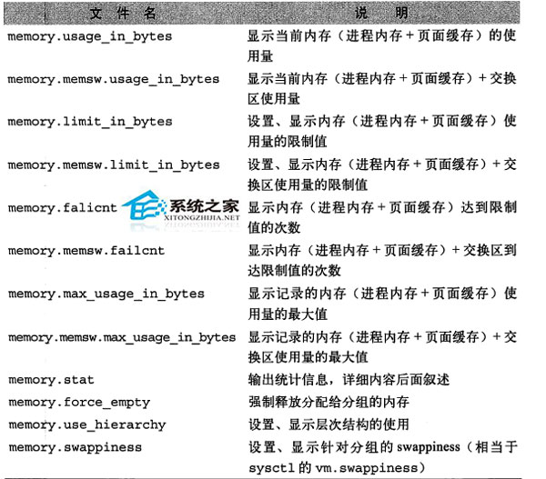  Linux如何安裝及配置Cgroup