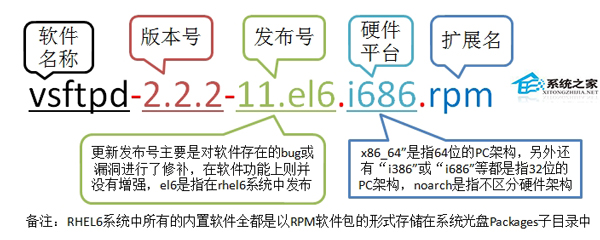  CentOS系統中RPM軟件包操作指南