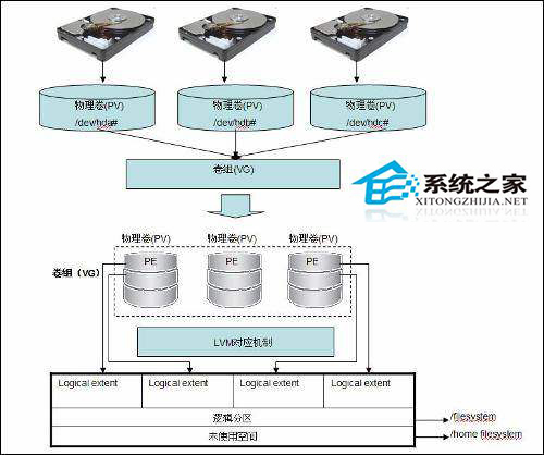  Linux刪除LVM中PV物理卷的技巧