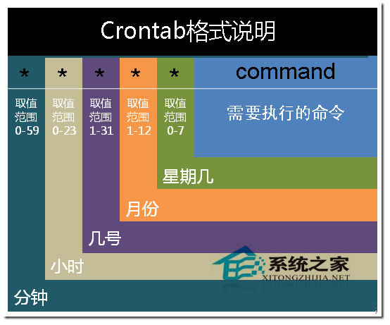  Linux crontab命令使用實例匯總