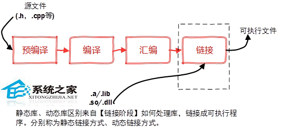  Linux函數庫的創建方法