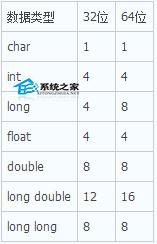  Linux中32位和64位數據類型長度有哪些不同?