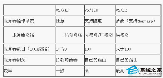  LVS的三種負載均衡方式有哪些區別？