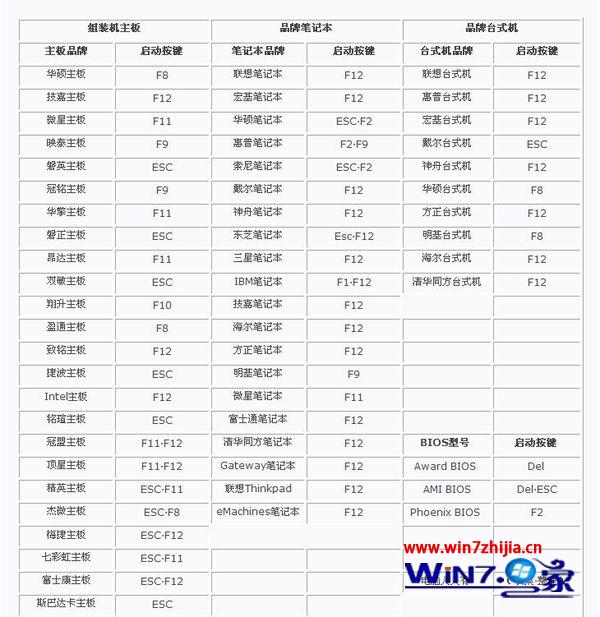 BIOS啟動的快捷熱鍵