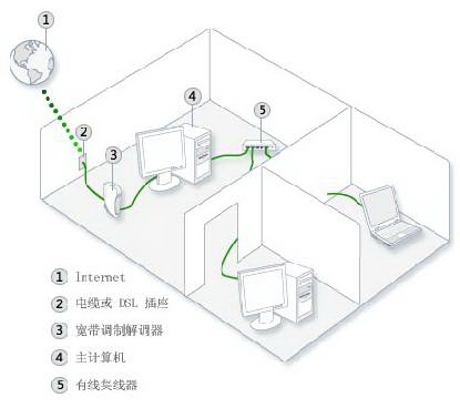 Windows 7下如何實現共享上網  三聯