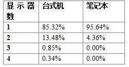 Windows 8多顯示器模式詳解 三聯