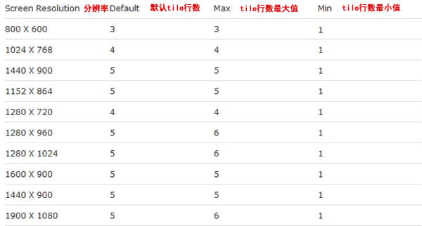 Win8增加與減少磁貼行數的方法 三聯