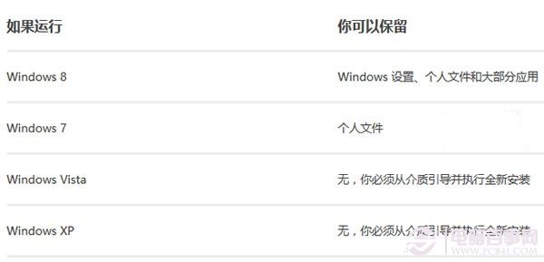 問答匯總：微軟官方解答Win8.1更新升級常見問題