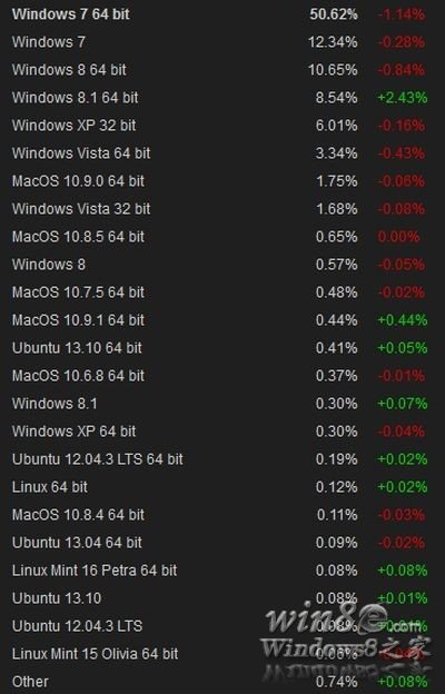 連接到Steam服務Win8/Win8.1超過20% 三聯