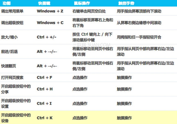 Windows 8 Metro版觸控手勢和快捷鍵