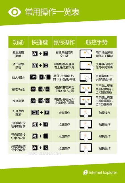 Windows 8 Metro版觸控手勢和快捷鍵 三聯