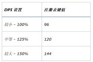 Win8系統DPI設置過大後該如何還原？ 三聯