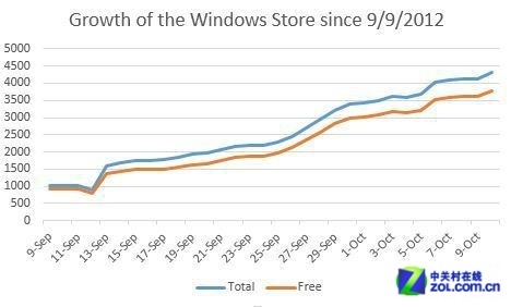 從桌面到移動 Win8 Apps生態的成長軌跡 