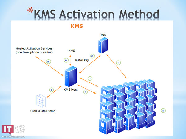 Win8 KMS 激活原理詳解 三聯