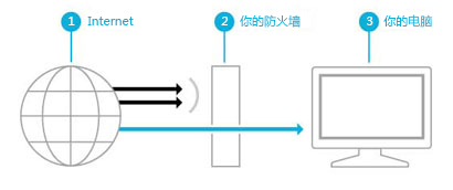 Windows8系統防火牆全面了解 三聯