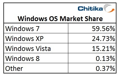 Windows 8占有率已經達到0.13% 三聯教程