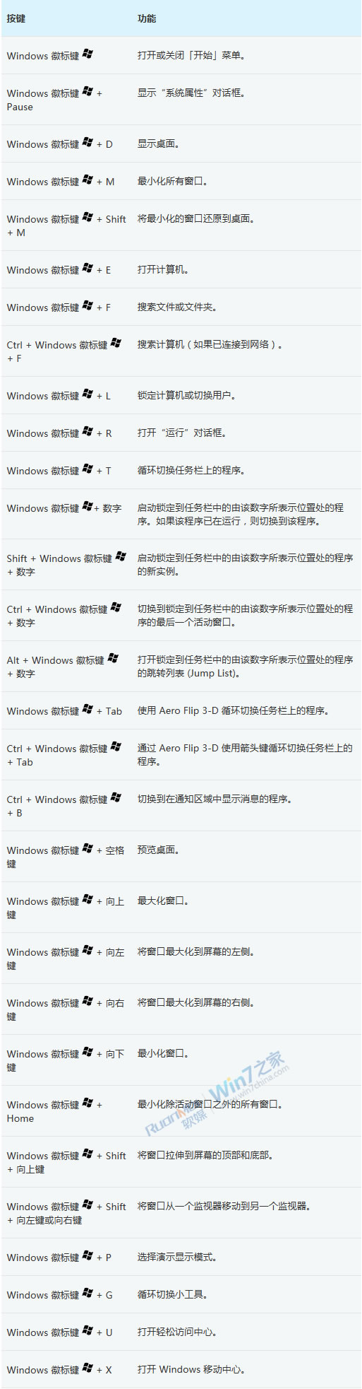 Win8消費者預覽版新Winkey快捷鍵詳細匯總列表 三聯