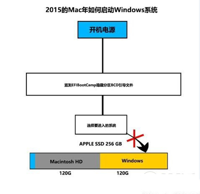 Macbook多分區安裝了Win10系統