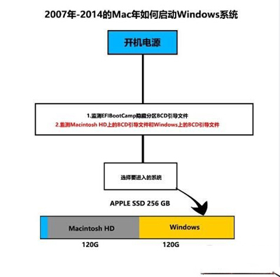 Macbook多分區安裝了Win10系統