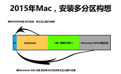 Macbook多分區安裝了Win10系統