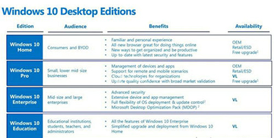 Windows 10七大版本區別在哪兒