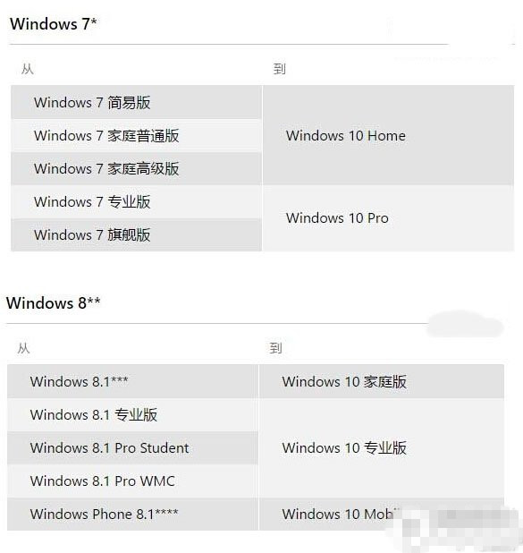 win10升級預定能不能取消 免費升級win10的常見問題解答