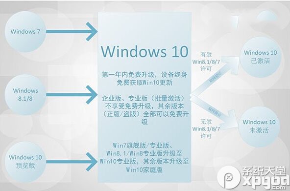 哪些版本可以免費升級win10 三聯