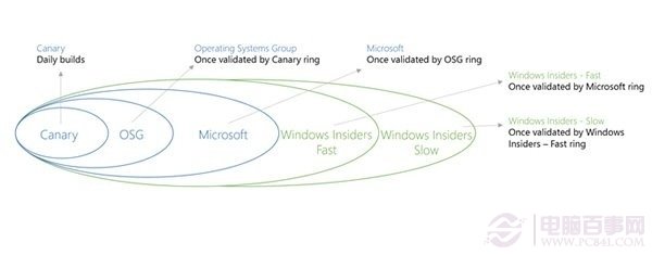 Win10 Build 9879預覽版不能自動更新怎麼辦？