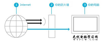 顯示防火牆如何在 Internet 與電腦之間形成屏障的插圖