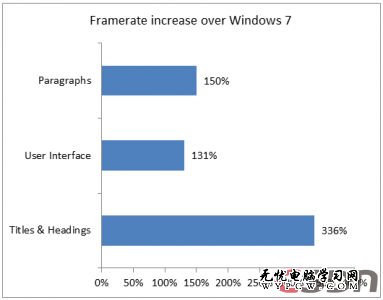 Win 8五大亮點：硬件加速全面趕超Win7