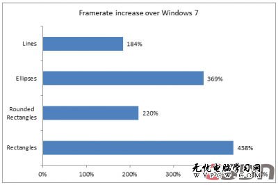 Win 8五大亮點：硬件加速全面趕超Win7