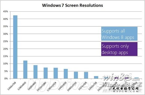 微軟詳解Win8對各類屏幕的支持