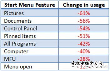 放棄17年的堅持 Win8徹底取消開始按鈕