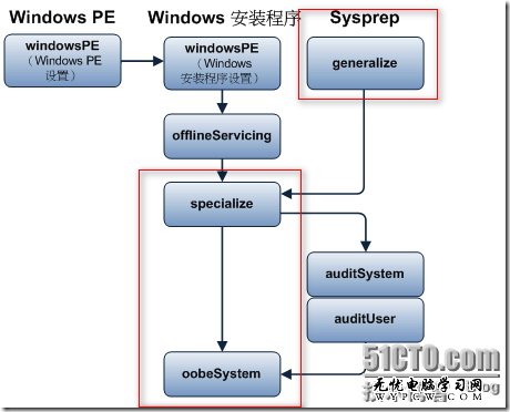 制作Win 7封裝的自動應答文件經驗分享