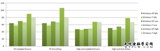 測試：Windows 7最多可比XP節能25%