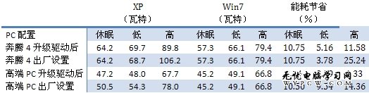 測試：Windows 7最多可比XP節能25%