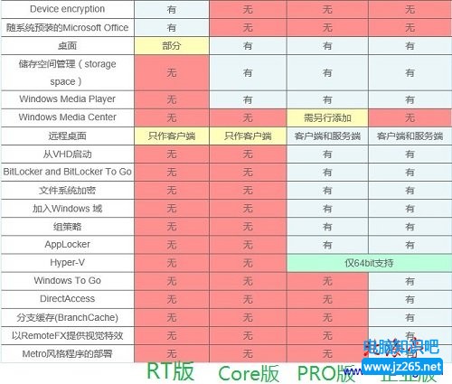 Windows 8哪個版本好---各版本區別