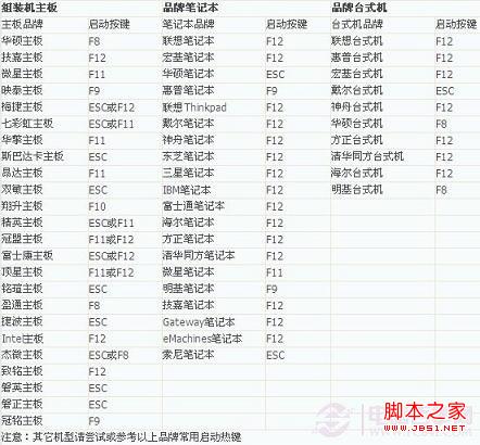 各品牌主板與品牌電腦進入BIOS方法