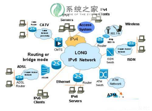 Win7系統下IPv6協議有什麼用？ 三聯