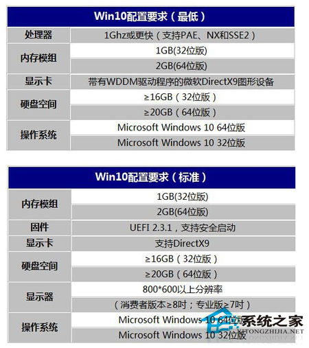 安裝Win10系統電腦配置太低怎麼辦？