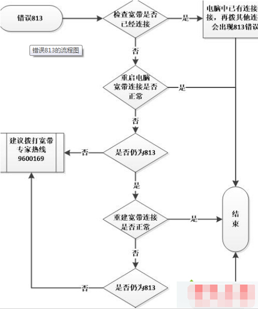 錯誤813的流程圖