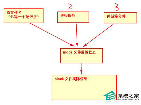 為什麼Linux系統擁有w權限卻無法刪除文件？