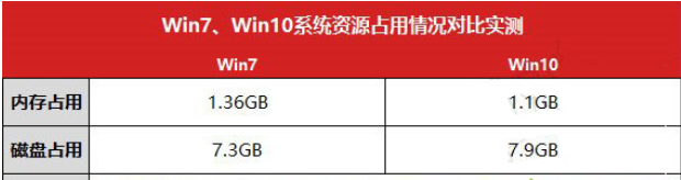 win7和win10哪個比較好