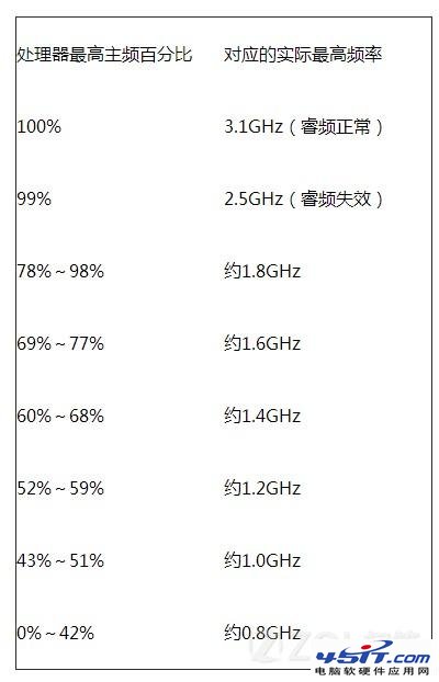 如何在雨林木風WinXP系統bios中關閉cpu睿頻？(2)